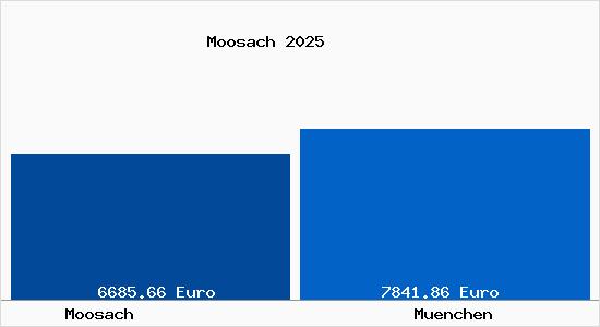 Vergleich Immobilienpreise München mit München Moosach