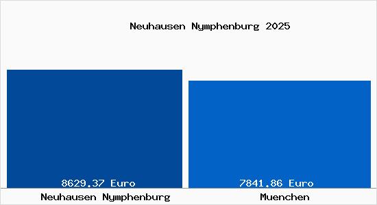 Vergleich Immobilienpreise München mit München Neuhausen Nymphenburg