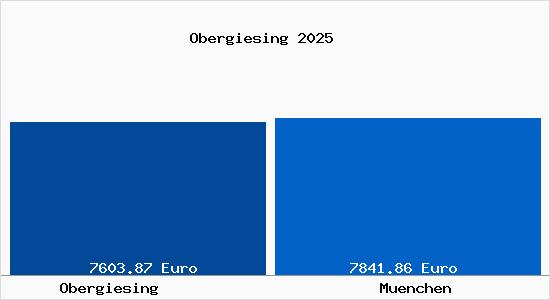 Vergleich Immobilienpreise München mit München Obergiesing