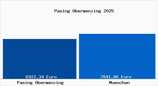 Vergleich Immobilienpreise München mit München Pasing Obermenzing