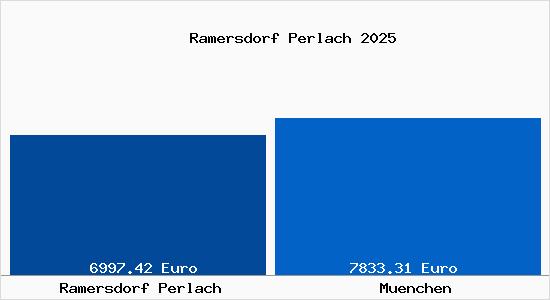 Vergleich Immobilienpreise München mit München Ramersdorf Perlach