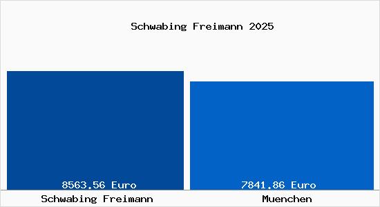 Vergleich Immobilienpreise München mit München Schwabing Freimann