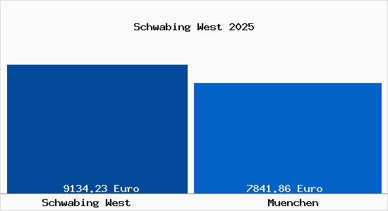 Vergleich Immobilienpreise München mit München Schwabing West