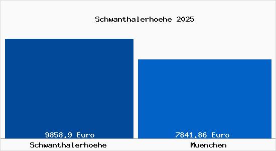 Vergleich Immobilienpreise München mit München Schwanthalerhoehe