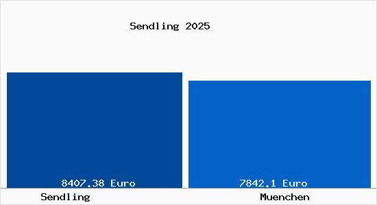 Vergleich Immobilienpreise München mit München Sendling