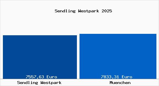 Vergleich Immobilienpreise München mit München Sendling Westpark