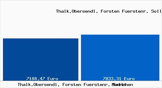 Vergleich Immobilienpreise München mit München Thalk.Obersendl. Forsten Fuerstenr. Solln