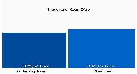 Vergleich Immobilienpreise München mit München Trudering Riem