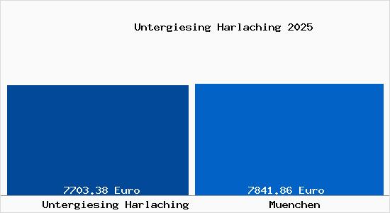Vergleich Immobilienpreise München mit München Untergiesing Harlaching