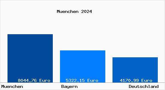 Aktuelle Immobilienpreise in München