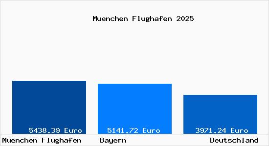 Aktuelle Immobilienpreise in Muenchen Flughafen