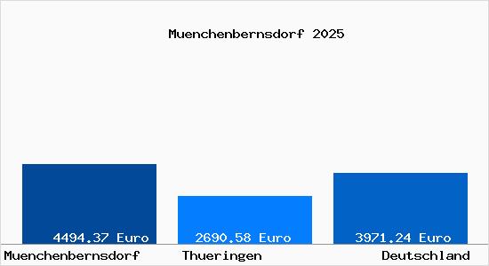 Aktuelle Immobilienpreise in Münchenbernsdorf