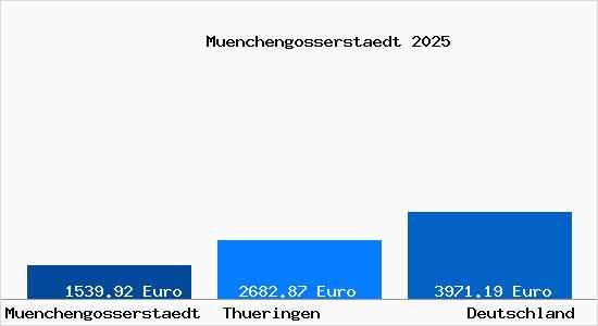 Aktuelle Immobilienpreise in Muenchengosserstaedt