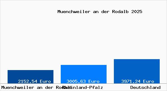 Aktuelle Immobilienpreise in Muenchweiler an der Rodalb