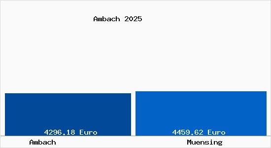 Vergleich Immobilienpreise M&uuml;nsing mit M&uuml;nsing Ambach
