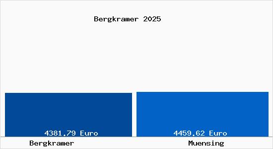 Vergleich Immobilienpreise M&uuml;nsing mit M&uuml;nsing Bergkramer