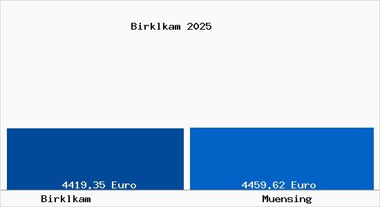 Vergleich Immobilienpreise M&uuml;nsing mit M&uuml;nsing Birklkam
