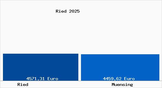 Vergleich Immobilienpreise M&uuml;nsing mit M&uuml;nsing Ried