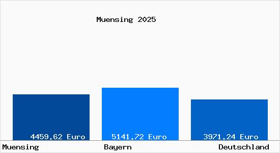 Aktuelle Immobilienpreise in Münsing Starnberger See
