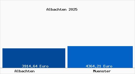 Vergleich Immobilienpreise M&uuml;nster mit M&uuml;nster Albachten