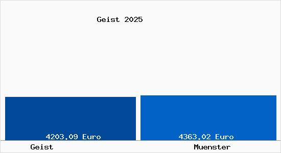 Vergleich Immobilienpreise M&uuml;nster mit M&uuml;nster Geist