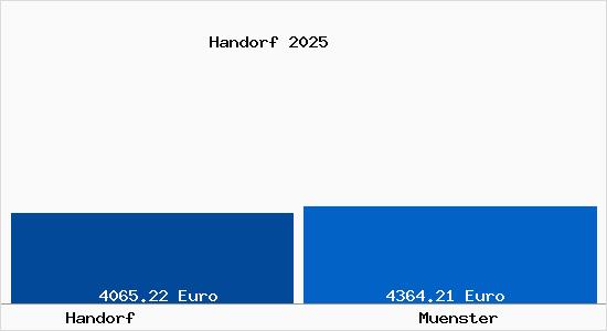 Vergleich Immobilienpreise M&uuml;nster mit M&uuml;nster Handorf