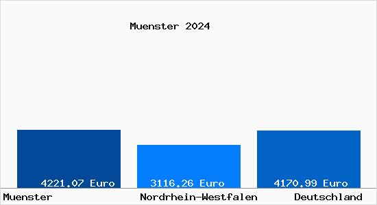 Aktuelle Immobilienpreise in Münster Westfalen