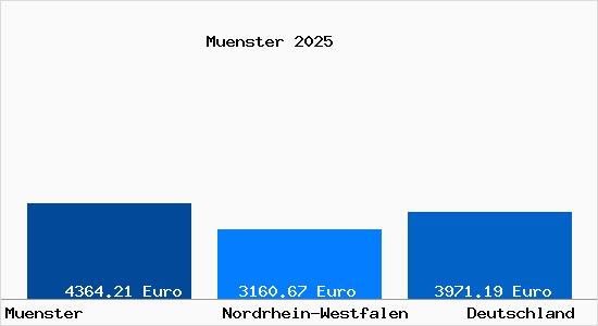Aktuelle Immobilienpreise in Münster Westfalen