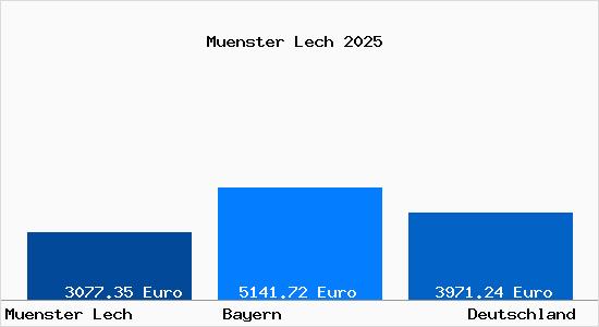 Aktuelle Immobilienpreise in Muenster Lech