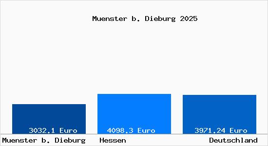 Aktuelle Immobilienpreise in Muenster b. Dieburg