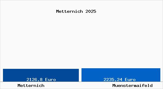 Vergleich Immobilienpreise Münstermaifeld mit Münstermaifeld Metternich