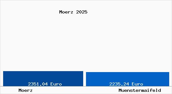Vergleich Immobilienpreise Münstermaifeld mit Münstermaifeld Moerz