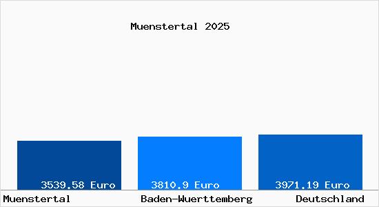 Aktuelle Immobilienpreise in Münstertal Schwarzwald