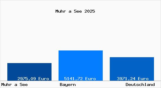 Aktuelle Immobilienpreise in Muhr a See