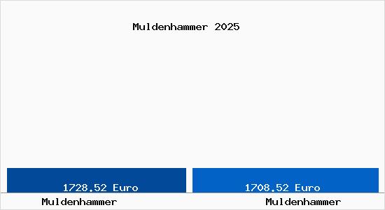 Vergleich Immobilienpreise Muldenhammer mit Muldenhammer Muldenhammer