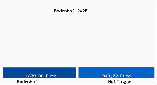 Vergleich Immobilienpreise Mulfingen mit Mulfingen Bodenhof