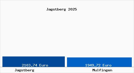 Vergleich Immobilienpreise Mulfingen mit Mulfingen Jagstberg