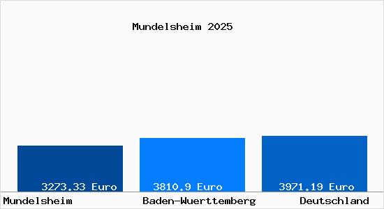 Aktuelle Immobilienpreise in Mundelsheim