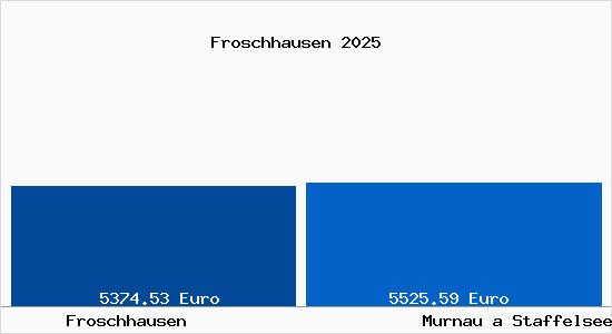 Vergleich Immobilienpreise Murnau a Staffelsee mit Murnau a Staffelsee Froschhausen