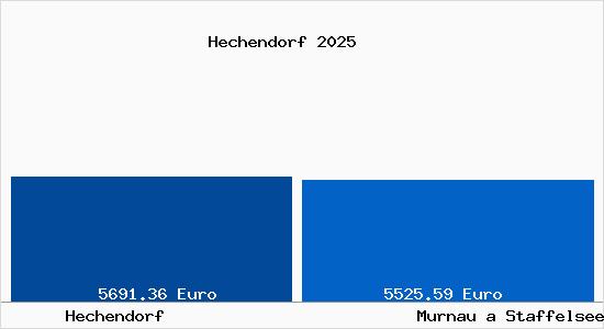 Vergleich Immobilienpreise Murnau a Staffelsee mit Murnau a Staffelsee Hechendorf