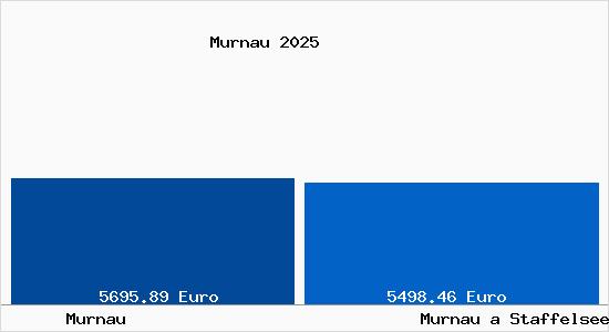 Vergleich Immobilienpreise Murnau a Staffelsee mit Murnau a Staffelsee Murnau