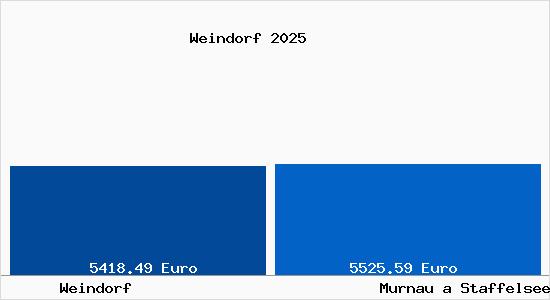 Vergleich Immobilienpreise Murnau a Staffelsee mit Murnau a Staffelsee Weindorf