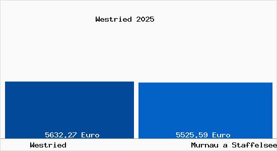 Vergleich Immobilienpreise Murnau a Staffelsee mit Murnau a Staffelsee Westried