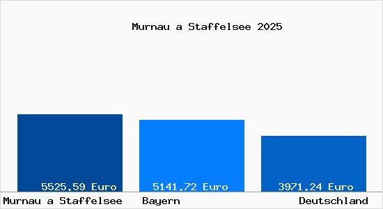 Aktuelle Immobilienpreise in Murnau a Staffelsee