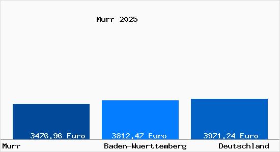 Aktuelle Immobilienpreise in Murr Wuerttemberg
