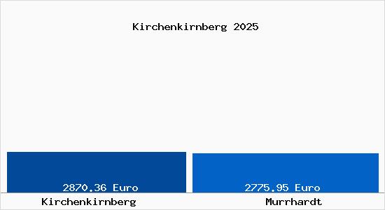 Vergleich Immobilienpreise Murrhardt mit Murrhardt Kirchenkirnberg