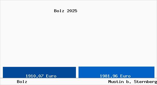 Vergleich Immobilienpreise Mustin b. Sternberg mit Mustin b. Sternberg Bolz