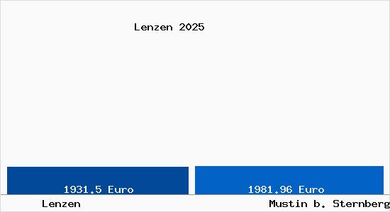 Vergleich Immobilienpreise Mustin b. Sternberg mit Mustin b. Sternberg Lenzen