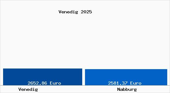 Vergleich Immobilienpreise Nabburg mit Nabburg Venedig
