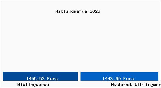 Vergleich Immobilienpreise Nachrodt Wiblingwerde mit Nachrodt Wiblingwerde Wiblingwerde